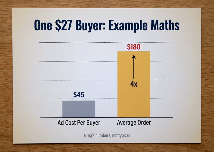 Chart: $45 ad cost per buyer vs $180 average order