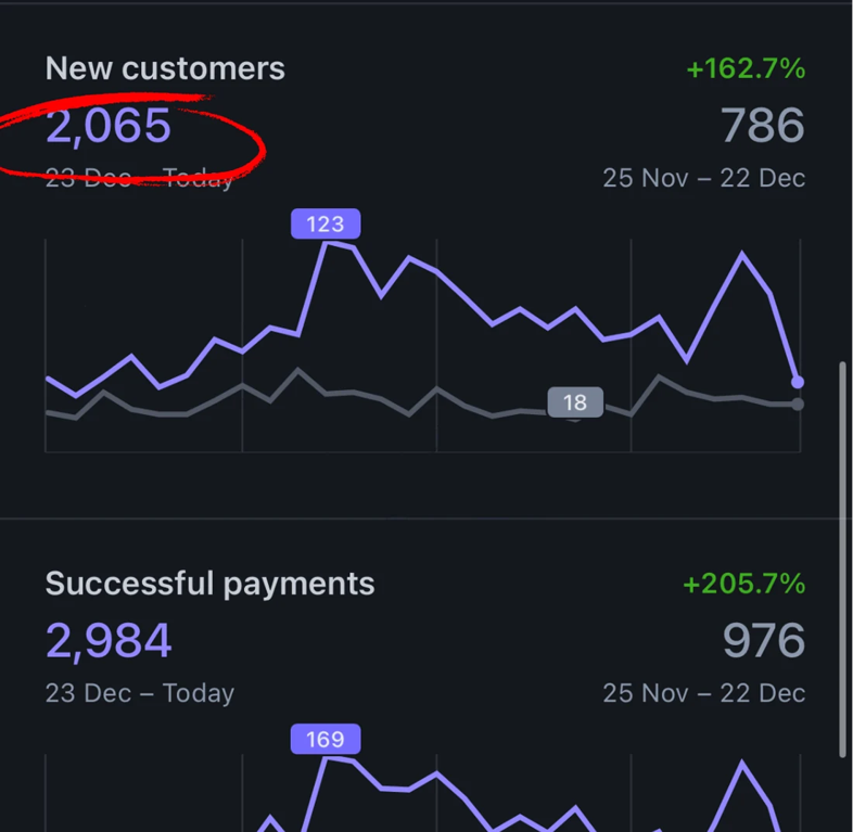 Real Stripe chart: 2,984 successful payments in a month
