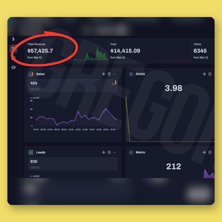 Greg's ad dashboard: $14,415 spend, $57,425 revenue in one day
